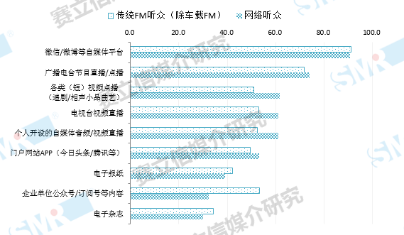 融媒体加持下，广播广告将会焕发新容光