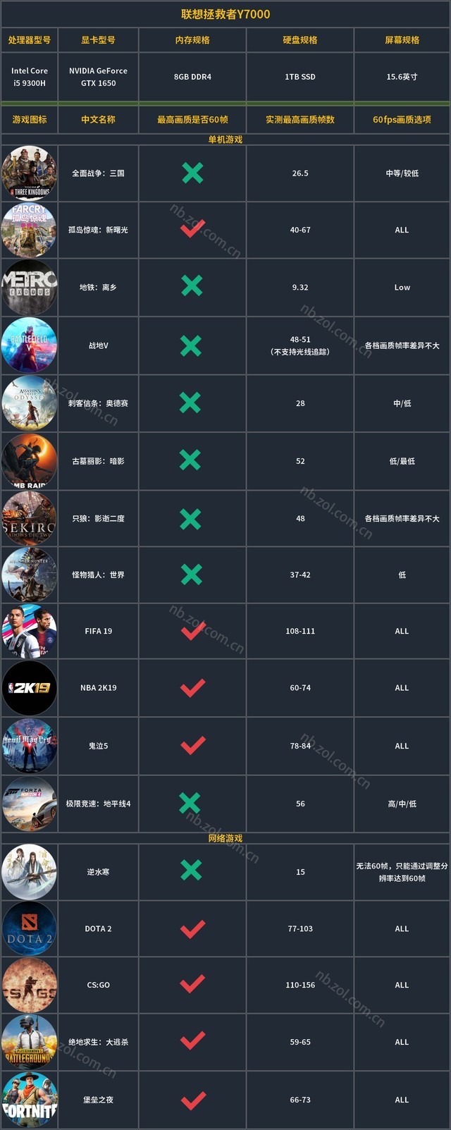 不游戏实测我怎么敢随便给你推荐笔记本，测试结果出炉