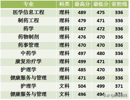 2020年长春中医药大学部分省市录取分数情况