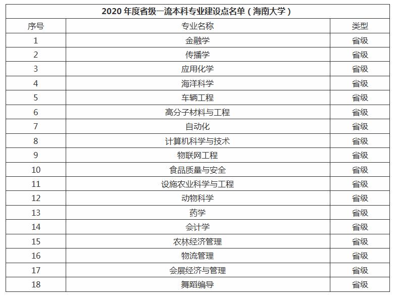 海南学生考海南大学要多少分,海南大学考研怎么样(图6)