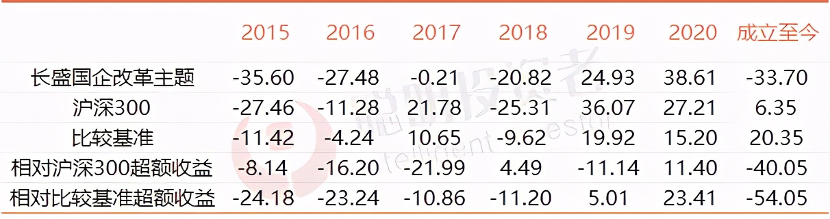 基金2年翻倍的比比皆是，这195只基金却从成立以来仍在亏损