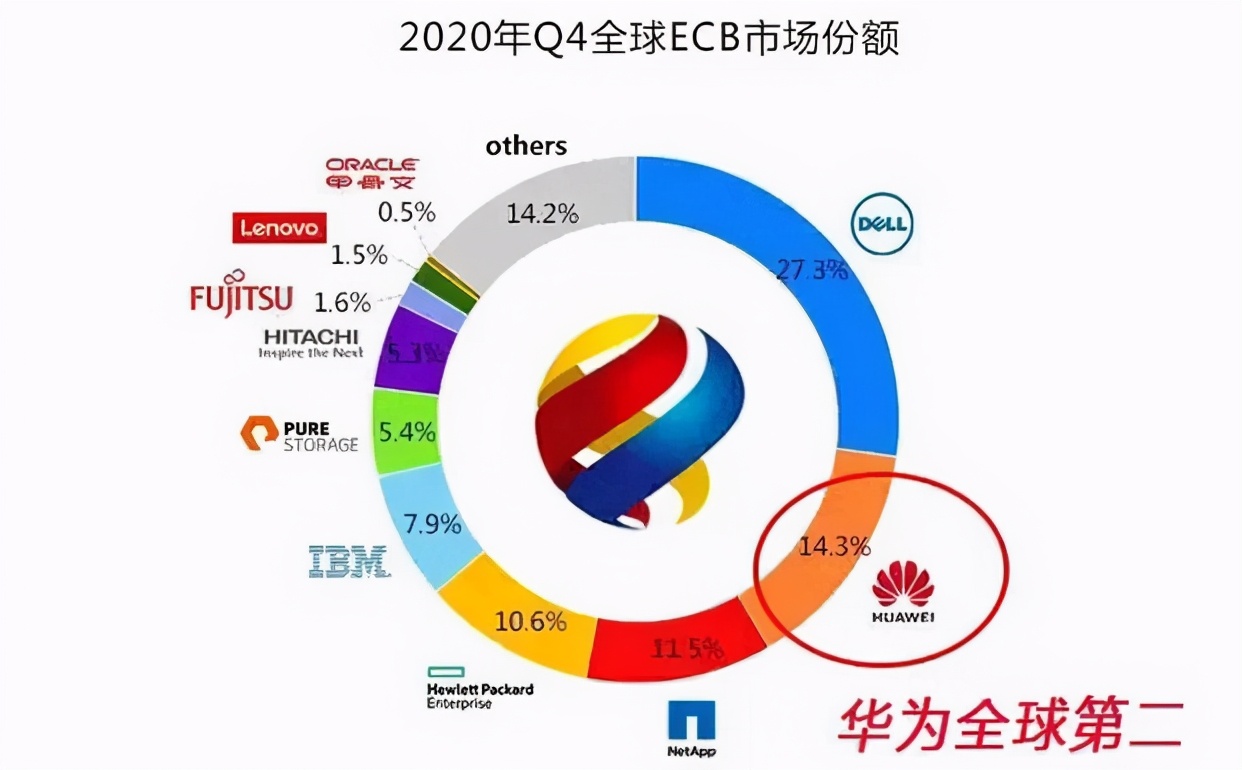 国内第一，全球第二，华为没让人失望