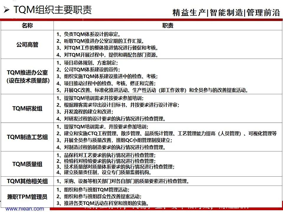 「精益学堂」TQM全面质量管理体系建设纲要