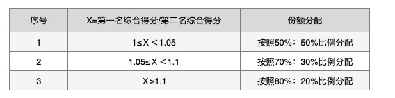 最高投标限价3580万！联通集采一号多终端自动授