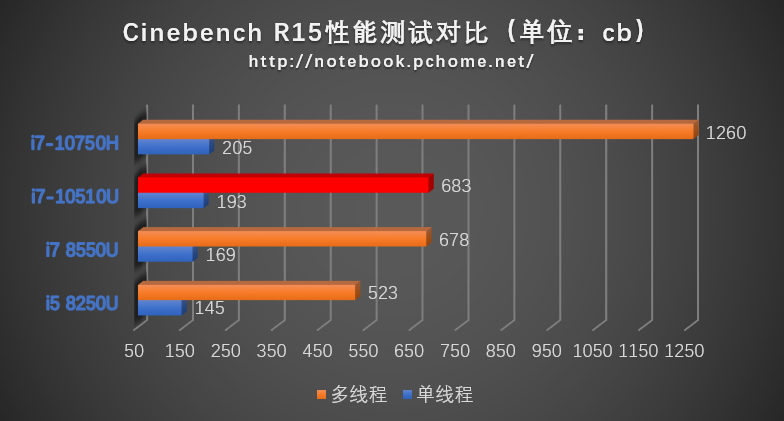 图形性能暴增25% 小米笔记本Pro 15 2020款评测