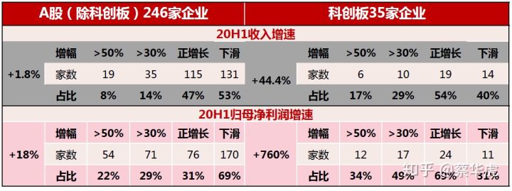 医药行业2020年中报总结—年中业绩总览