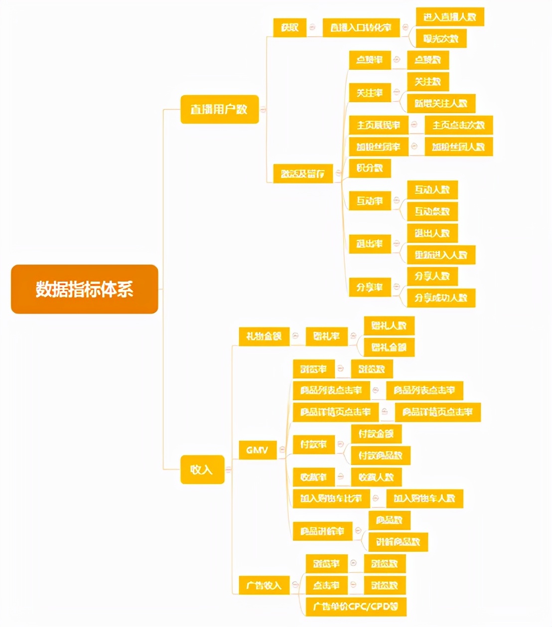 如何搭建数据指标体系：以抖音直播为例