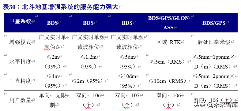 北斗导航产业链深度报告：百分百自主可控，能否晋升导航头牌