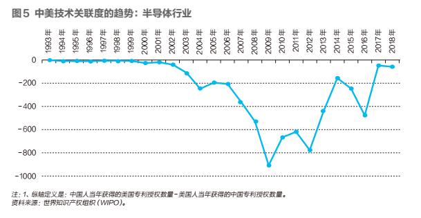 中美科技脱钩：中国最需要警惕的行业