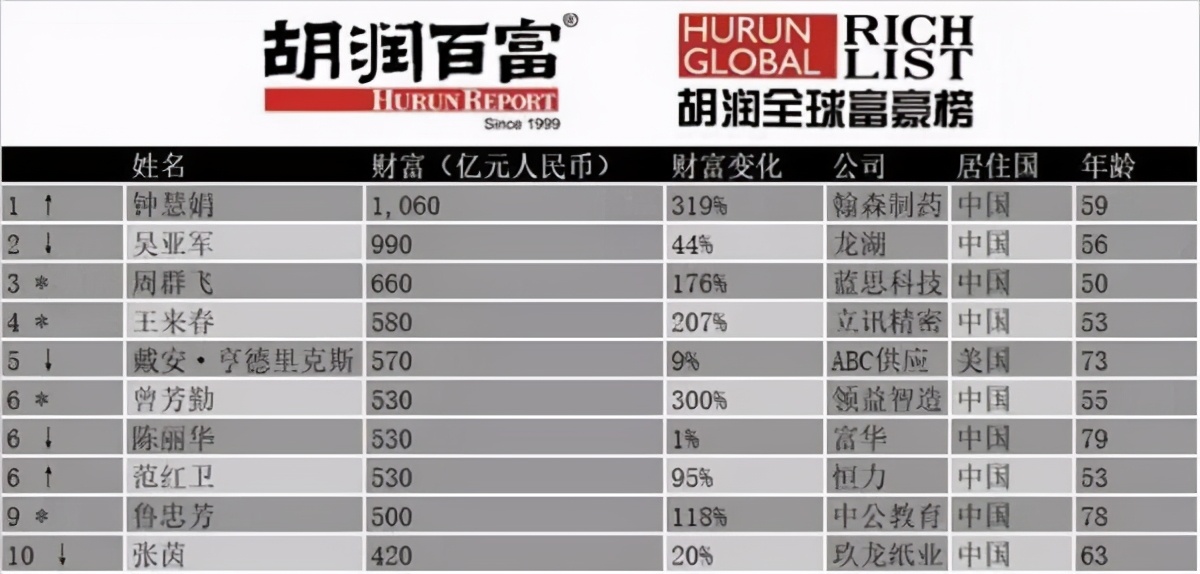 江苏女首富钟慧娟，白手起家身价过千亿，日均进账2.43亿