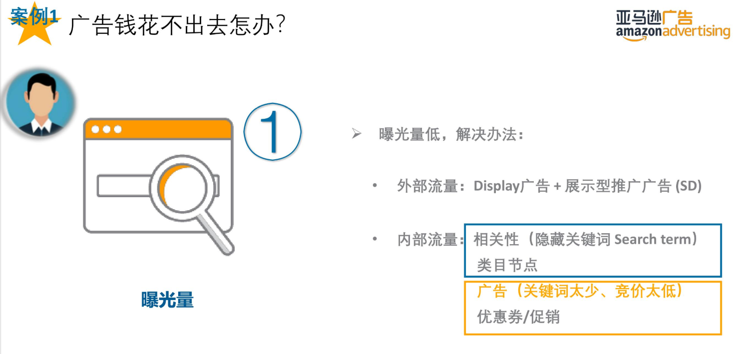 亚马逊干货丨商品推广广告预算和竞价设置