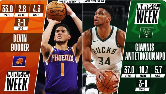 官宣！NBA公布最新战力榜，东西部最佳球员出炉，诺阿即将退役
