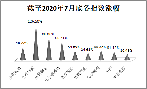 「和众汇富」一文详解生物医药板块