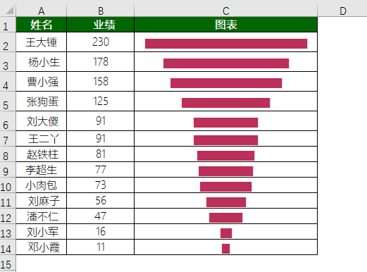 不用学图表！Excel轻松制作条形图，一个函数就稳了！