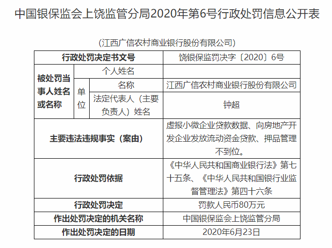 监管动态｜江西广信农商行三宗违法被罚80万元，去年不良贷款率达16.47%