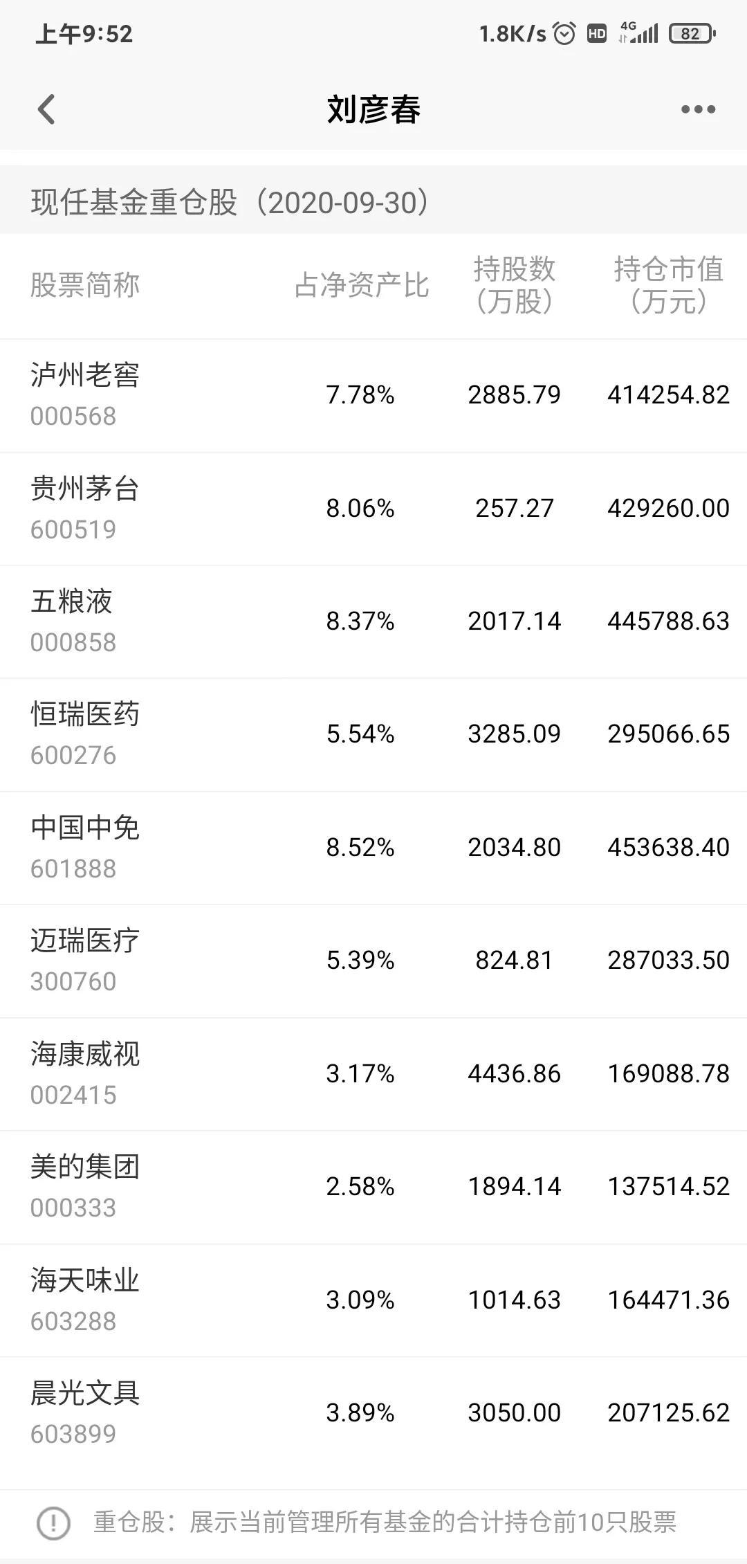 消费医药大佬刘彦春基金持仓公布，重仓迈瑞海天、调出伊利海大等