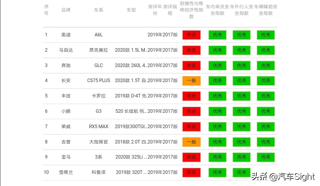 2019中保研碰撞数据发布，买车多了一项参照