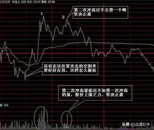 股民都爱的短线操作，遇到这一形态果断跟进，
