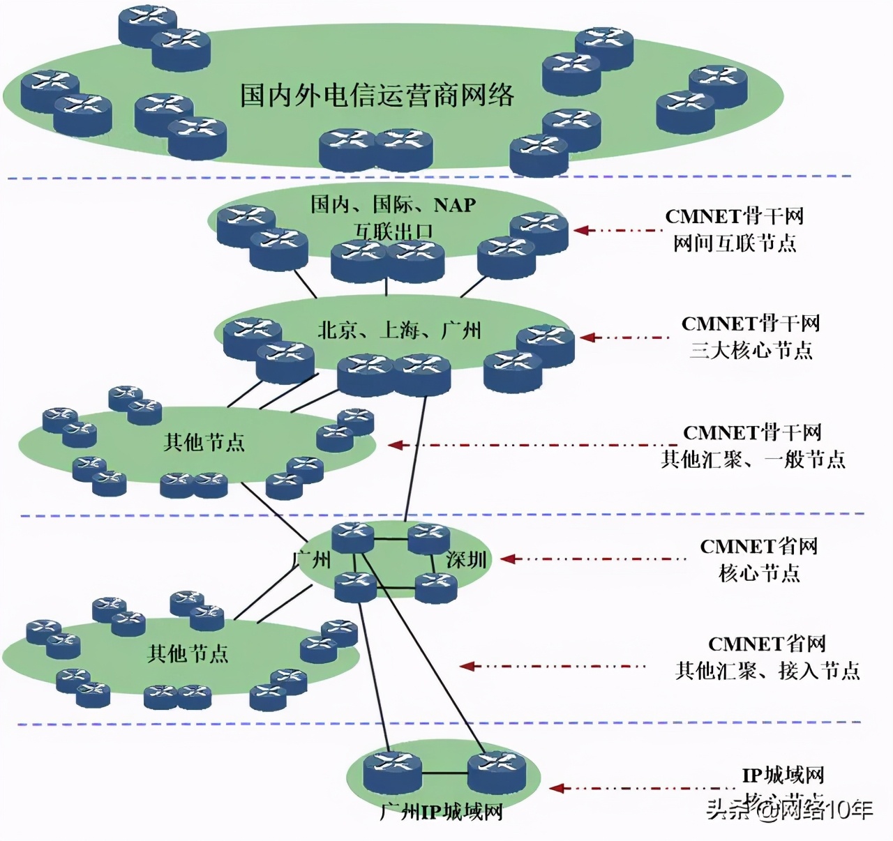 互聯網專線的數據流向就是這樣的,不知道這樣講解明白了嗎?