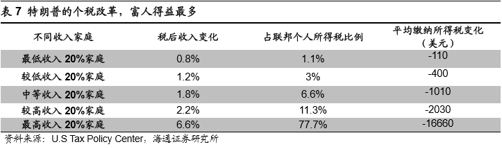 世界越亂富人越富：3200萬美國人失業(yè)，首富財(cái)富卻暴增63%