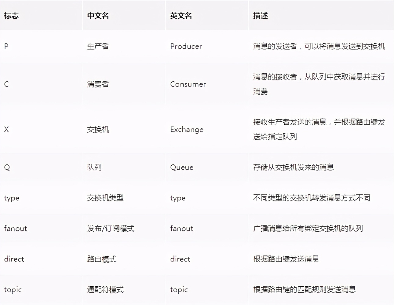 RabbitMQ的5种核心消息模式都不懂，也敢说会用消息队列