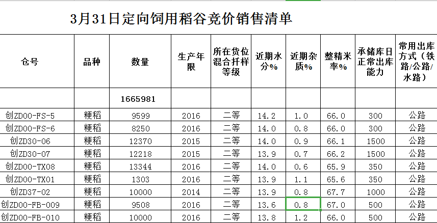 定向饲用稻谷销售疑被石锤 销售清单流出玉米价格再次全面下跌