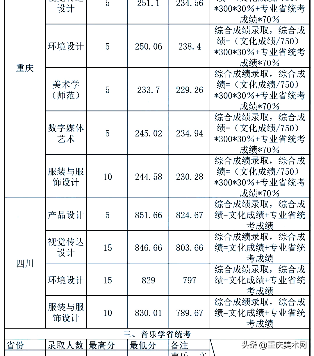 全国双一流院校2020年美术类专业及文化录取线大汇总