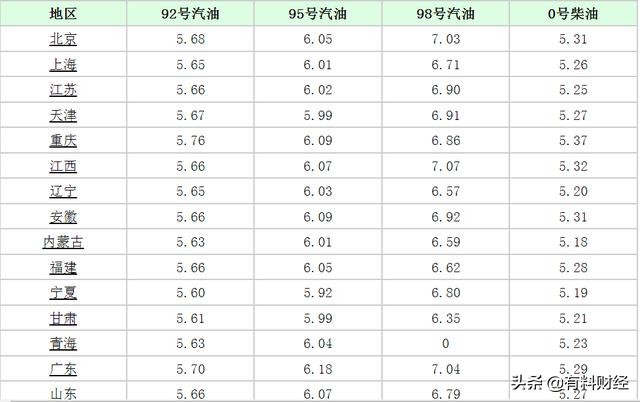 油价调整幅度2连涨！8月13日，今天加油站92、95、98号汽油价格