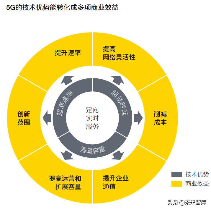 安永5G专题研究报告：重塑5G传说，解锁商业模式创新