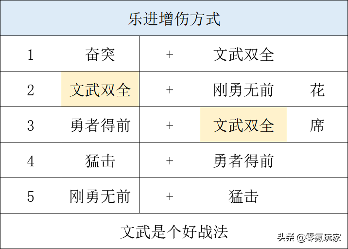 三国志战略版：“乐进”详细分析，找到合适的战法输出很简单