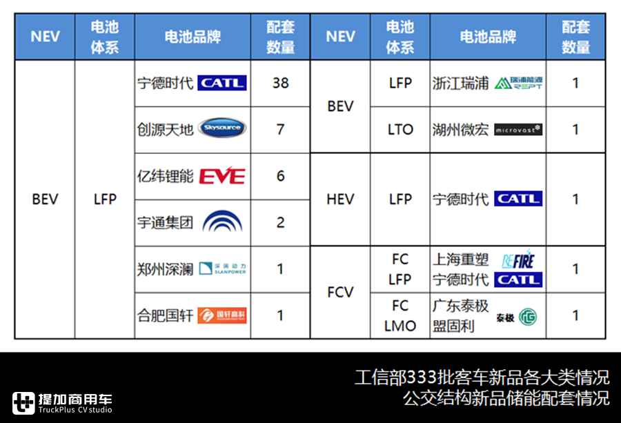 公交新品整体走低，大小公交产品组合渐形成，