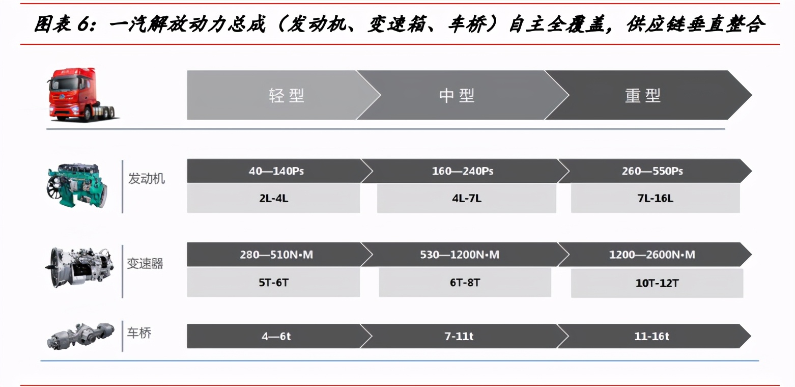 一汽解放深度解析：中重型车之王，构建智能物流新大陆