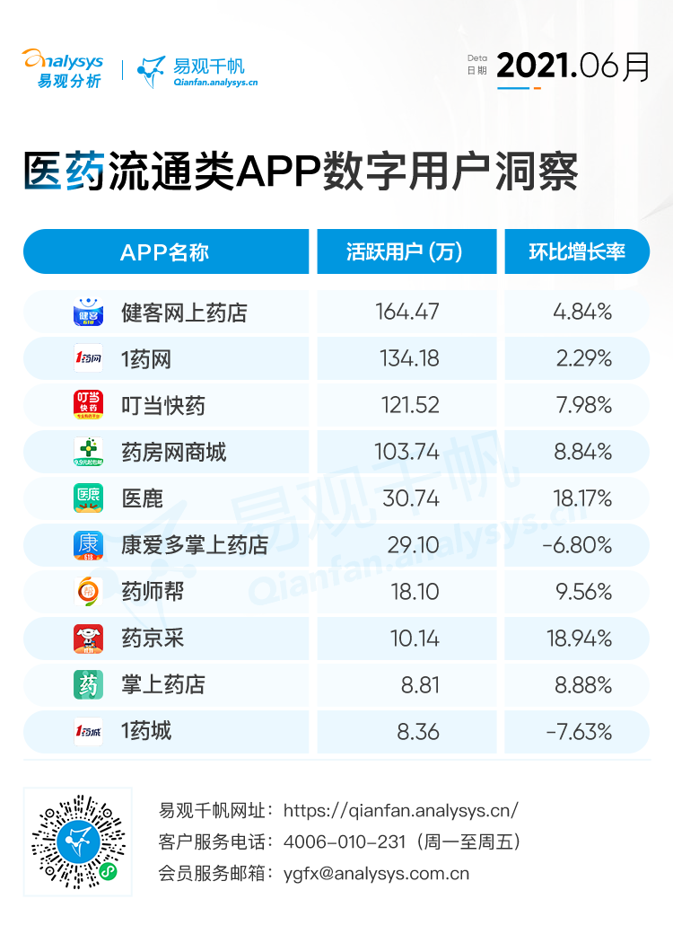 2021年6月医药类APP用户洞察 | 医药电商迎来发展新机遇