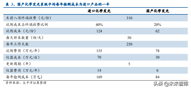 免疫诊断行业专题报告：国产化学发光乘风破浪