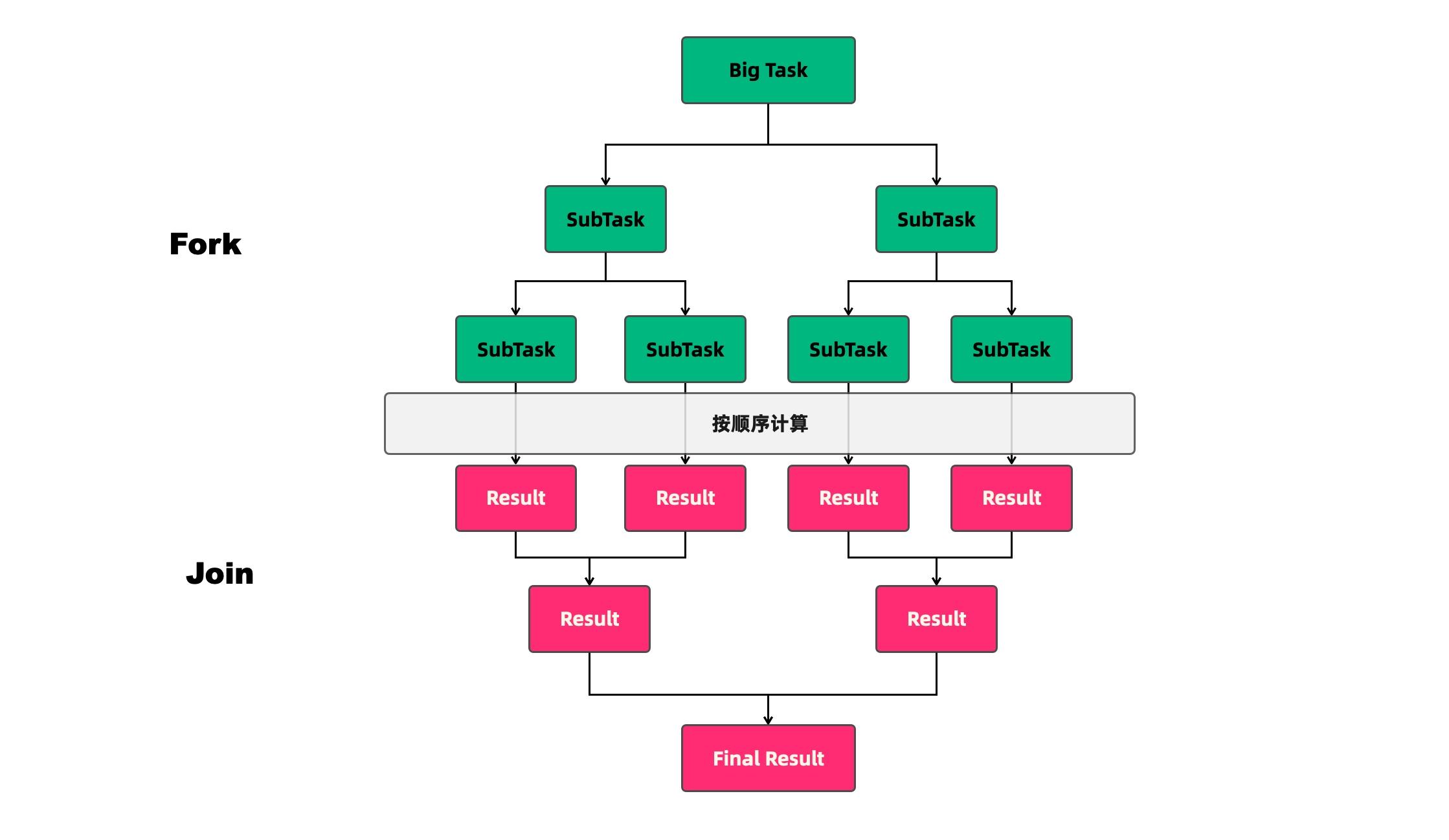 分而治之-如何從原理深入理解ForkJoinPool的快與慢 - 資訊咖
