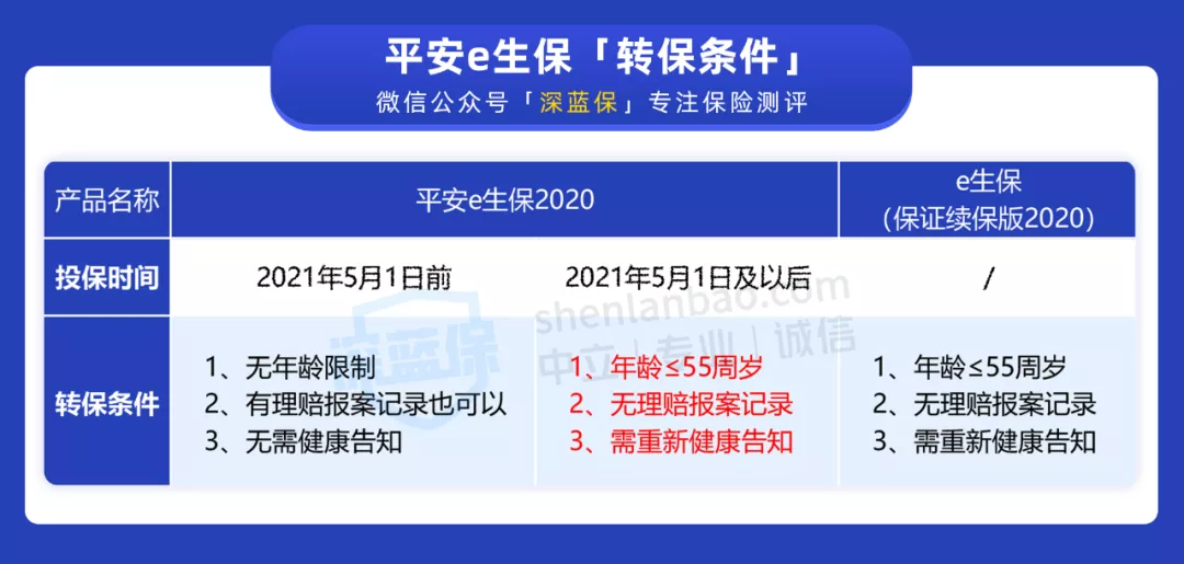 3款平安e生保都有啥差别!到底哪一款性价比更高?良心测评