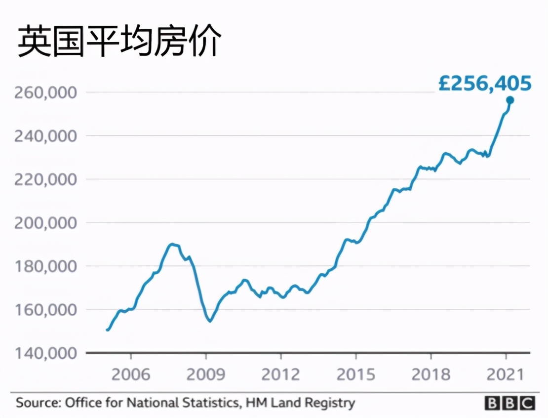 为什么在疫情期间英国房价会上涨得如此之快