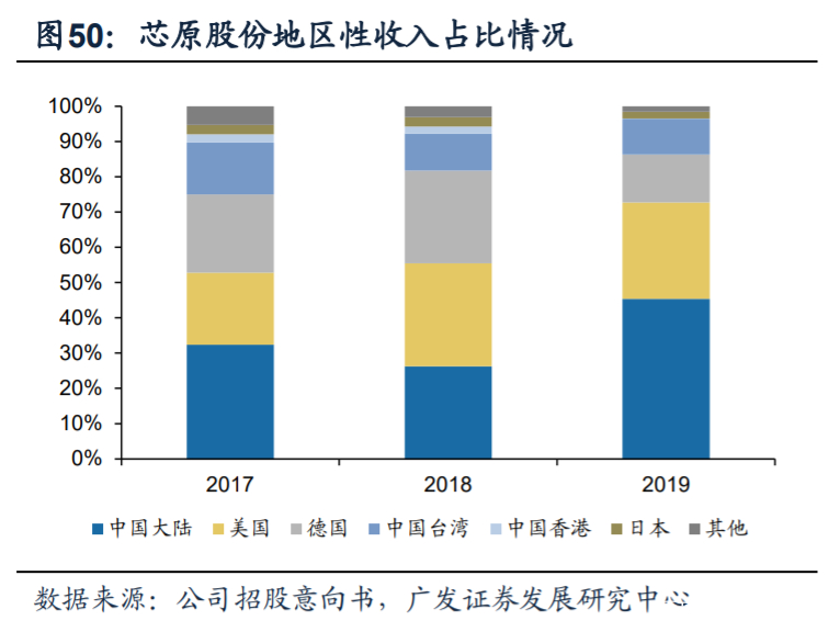 芯原股份深度解析：国内自主半导体IP龙头，小而美市场乘风破浪