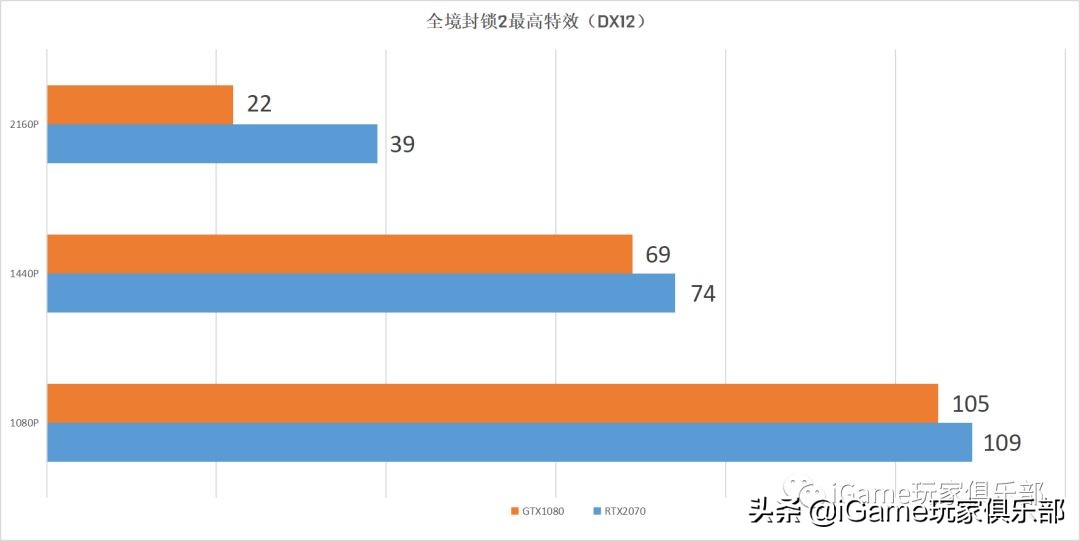 『玩家说』RTX2070和GTX1080到底谁强?全面测评告诉你……