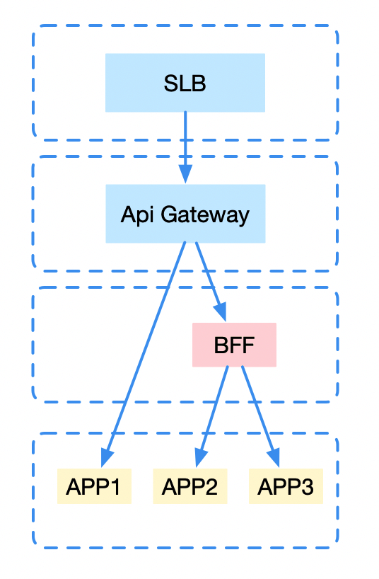 建设微服务API网关的一些实践
