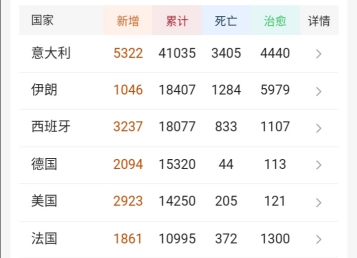 世界各国已进入新冠爆发期，最高人口确诊率是中国的12倍