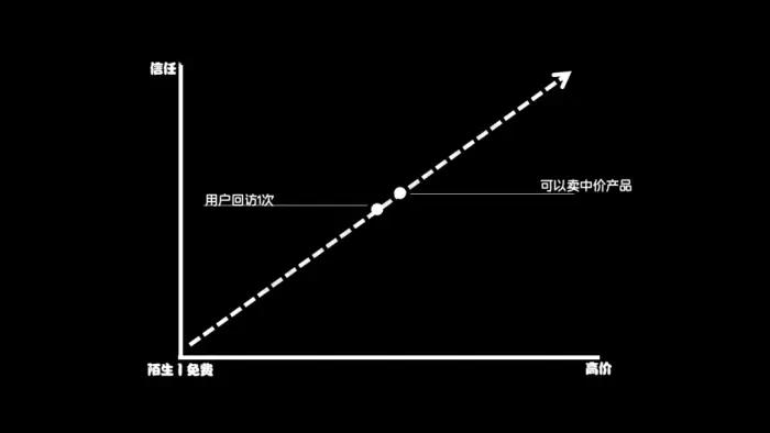 如何针对不同客户做成交？运营大神都在套用此方法，关键可复制