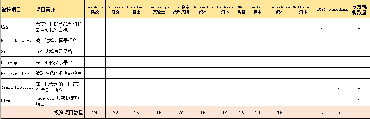 2020十大机构投资布局公布，下一个GRT会是谁？
