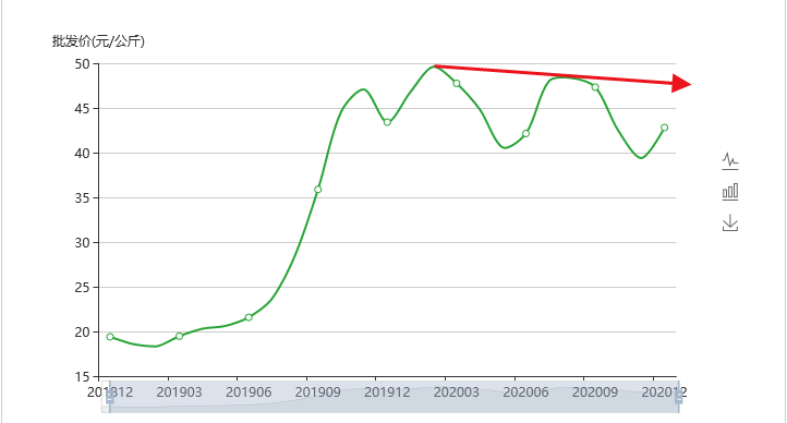 总负债449.87亿！猪肉上涨周期已近尾声，牧原股份能否持续高盈利？