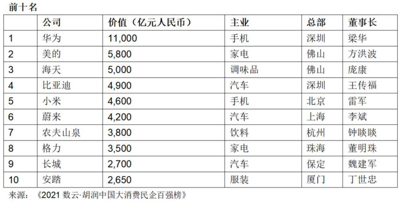 中国第一家电品牌易主，价值超格力2300亿，董明珠输得很彻底