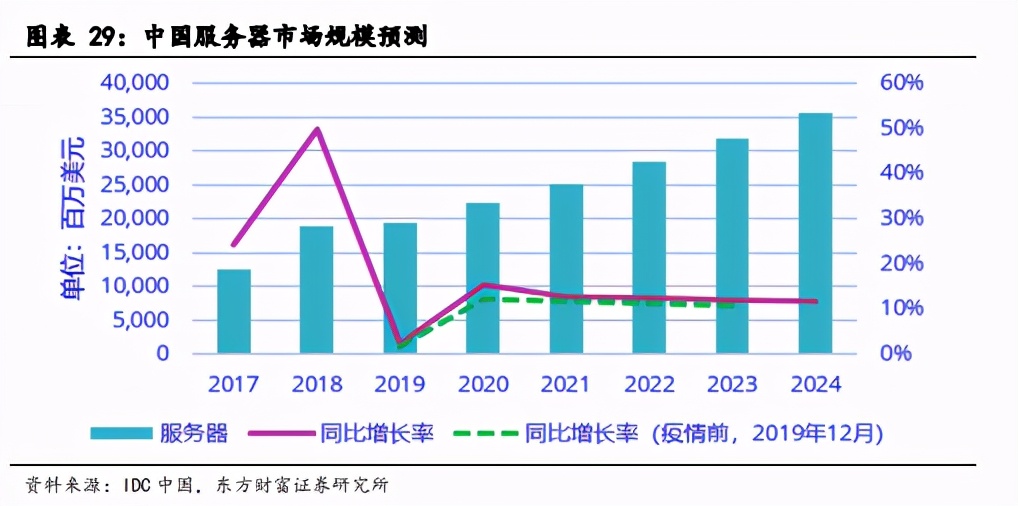 IDC产业深度报告：关注第三方服务商和上游产业链机会