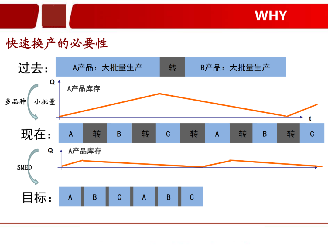 「標桿學習」看看如何有效快速換產(SMED)