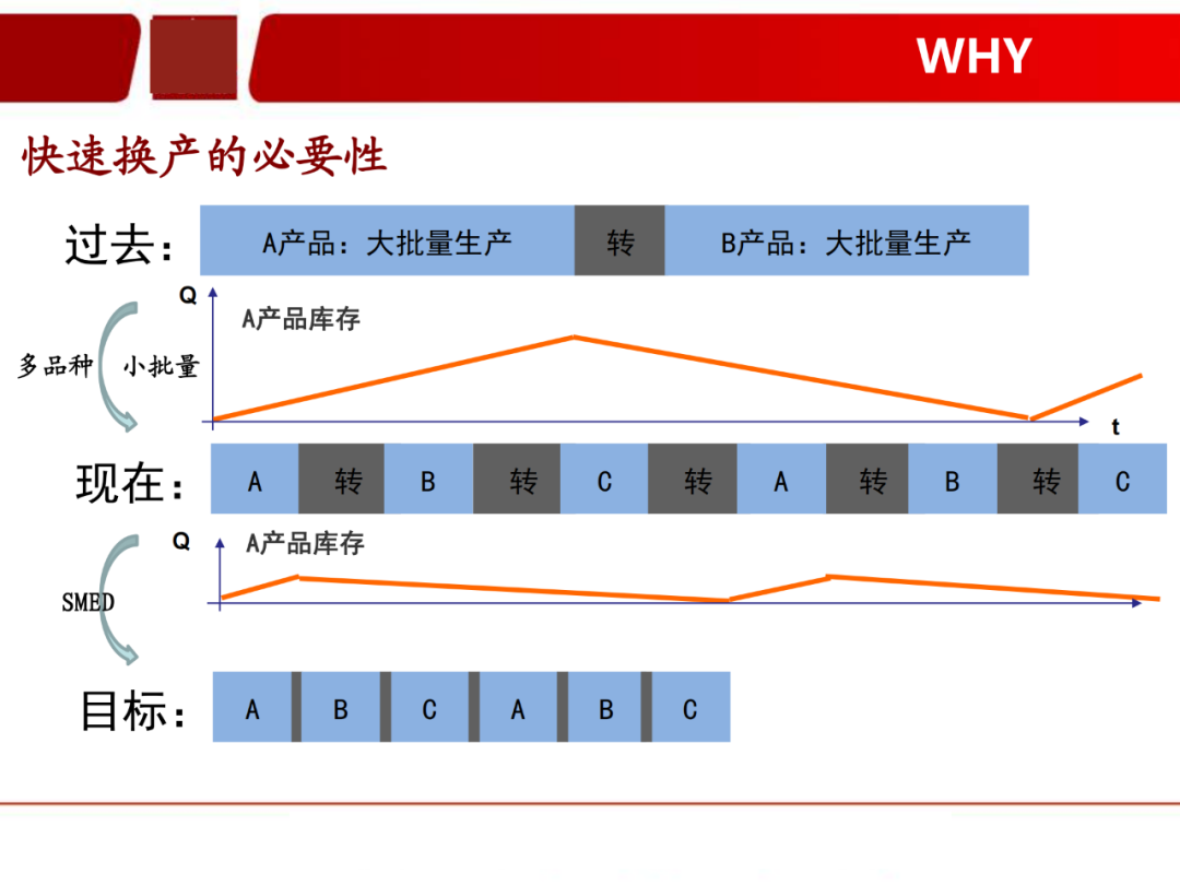 「标杆学习」看看如何有效快速换产(SMED)