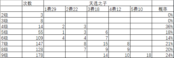 云顶之弈S4天选之子机制公布！3000次测试揭秘最关键改动