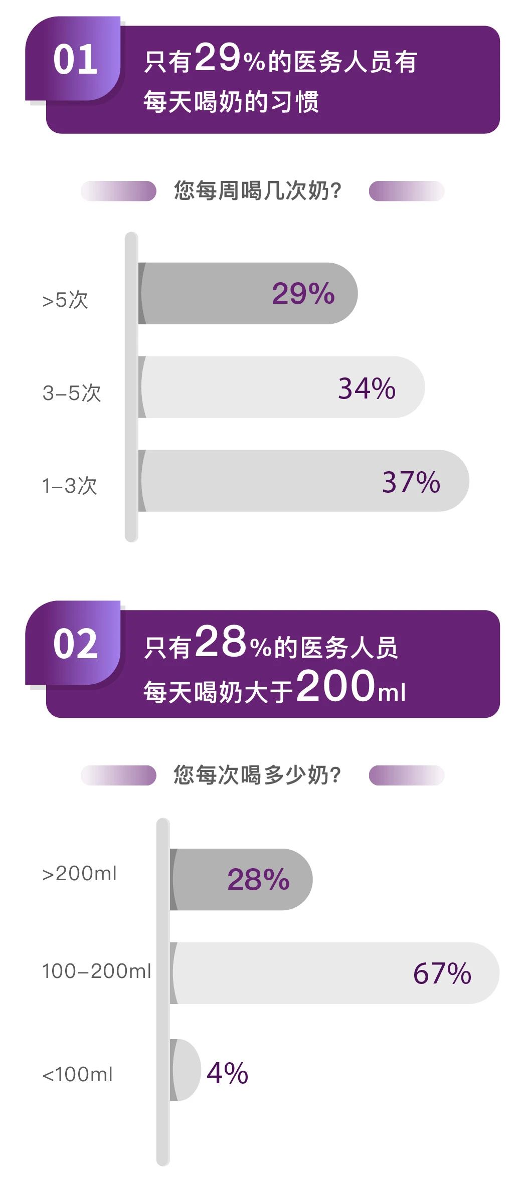 喊你喝牛奶的医生，自己做到了吗？